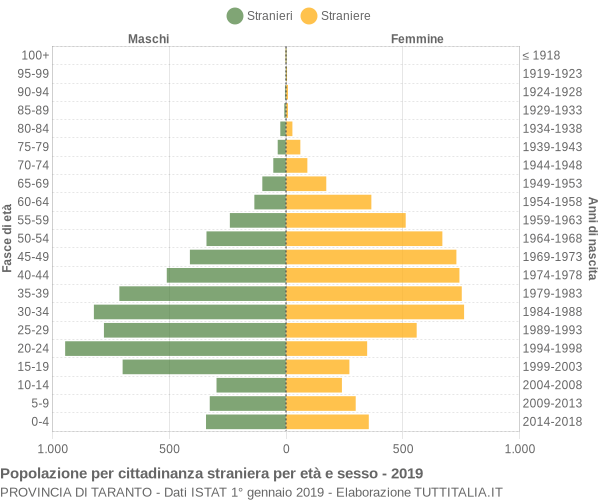 Grafico cittadini stranieri - 2019