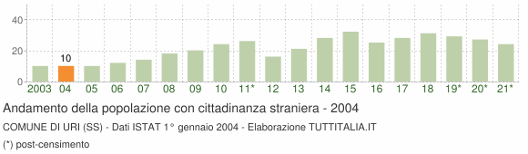 Grafico andamento popolazione stranieri Comune di Uri (SS)