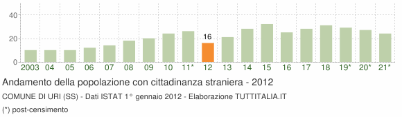 Grafico andamento popolazione stranieri Comune di Uri (SS)