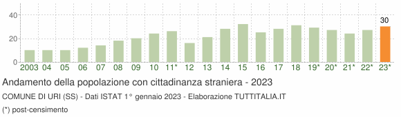 Grafico andamento popolazione stranieri Comune di Uri (SS)