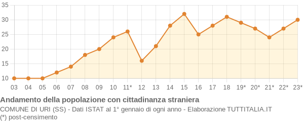 Andamento popolazione stranieri Comune di Uri (SS)