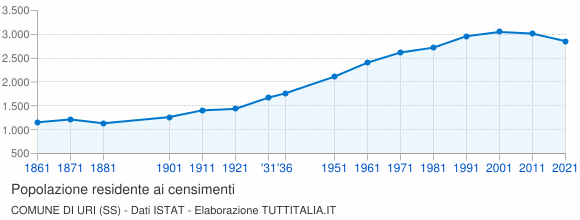 Grafico andamento storico popolazione Comune di Uri (SS)