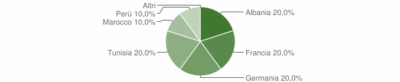 Grafico cittadinanza stranieri - Uri 2004