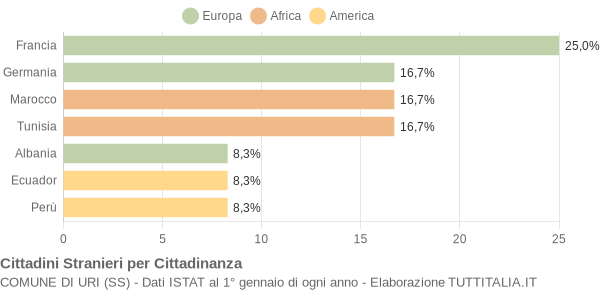 Grafico cittadinanza stranieri - Uri 2006