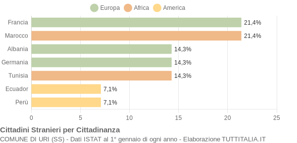 Grafico cittadinanza stranieri - Uri 2007