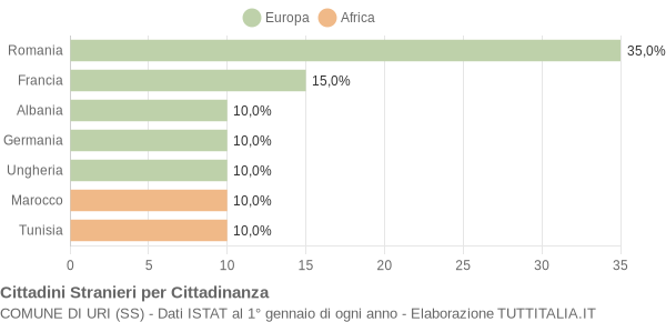 Grafico cittadinanza stranieri - Uri 2009