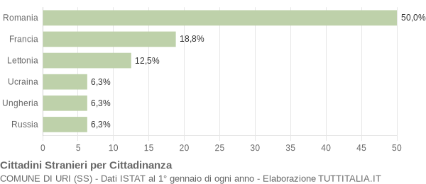 Grafico cittadinanza stranieri - Uri 2012