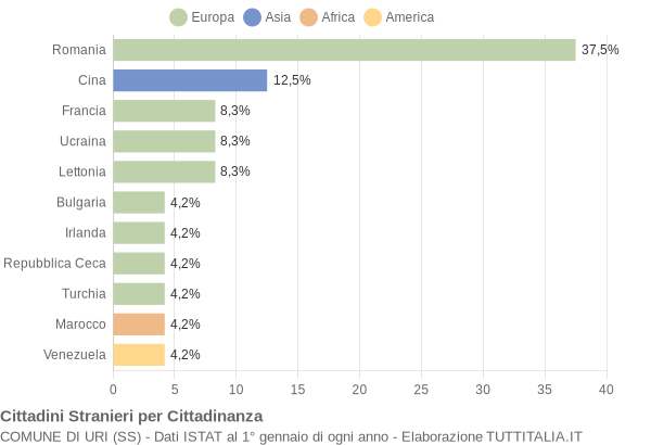 Grafico cittadinanza stranieri - Uri 2021