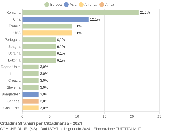 Grafico cittadinanza stranieri - Uri 2024