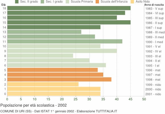 Grafico Popolazione in età scolastica - Uri 2002