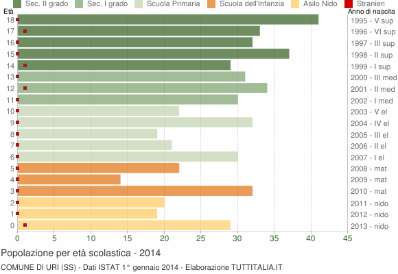 Grafico Popolazione in età scolastica - Uri 2014