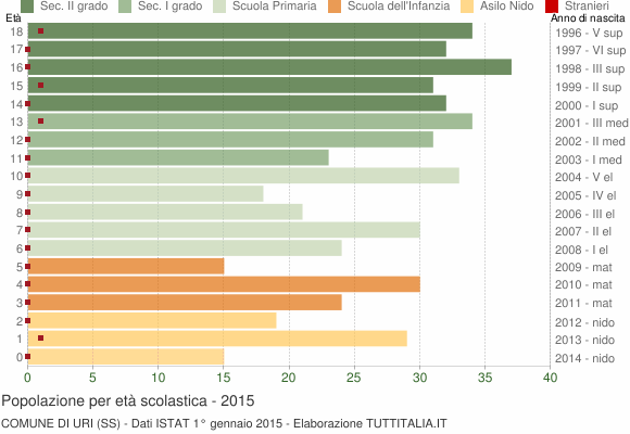 Grafico Popolazione in età scolastica - Uri 2015