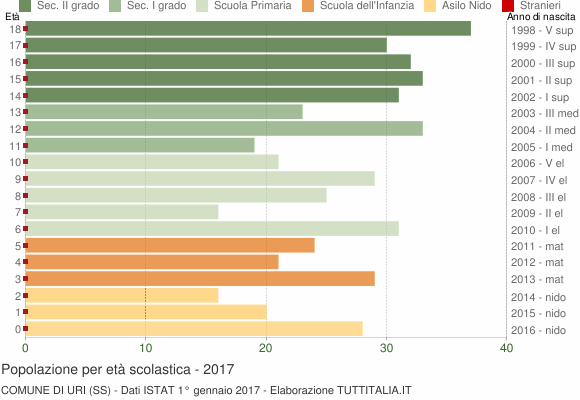 Grafico Popolazione in età scolastica - Uri 2017