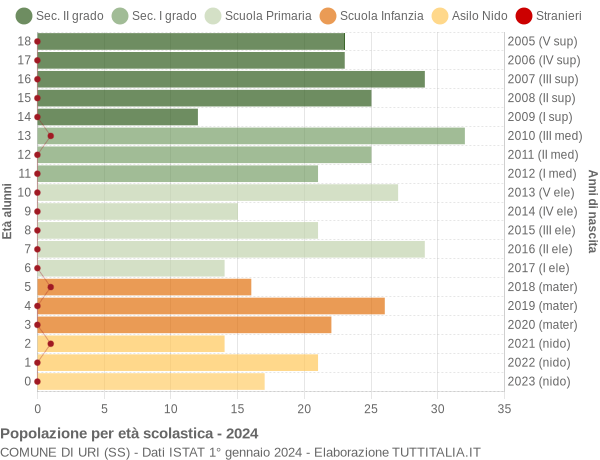 Grafico Popolazione in età scolastica - Uri 2024