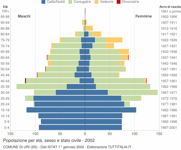 Grafico Popolazione per età, sesso e stato civile Comune di Uri (SS)