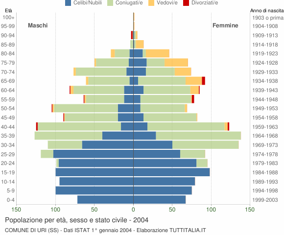 Grafico Popolazione per età, sesso e stato civile Comune di Uri (SS)