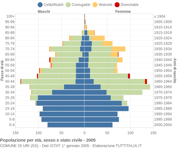 Grafico Popolazione per età, sesso e stato civile Comune di Uri (SS)