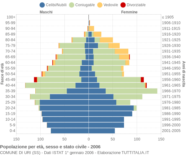 Grafico Popolazione per età, sesso e stato civile Comune di Uri (SS)