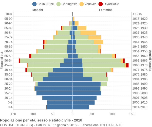 Grafico Popolazione per età, sesso e stato civile Comune di Uri (SS)