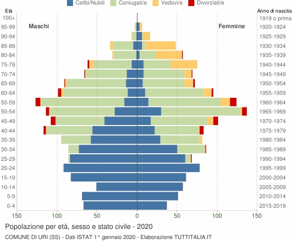 Grafico Popolazione per età, sesso e stato civile Comune di Uri (SS)