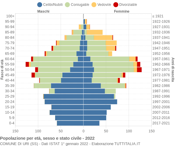 Grafico Popolazione per età, sesso e stato civile Comune di Uri (SS)