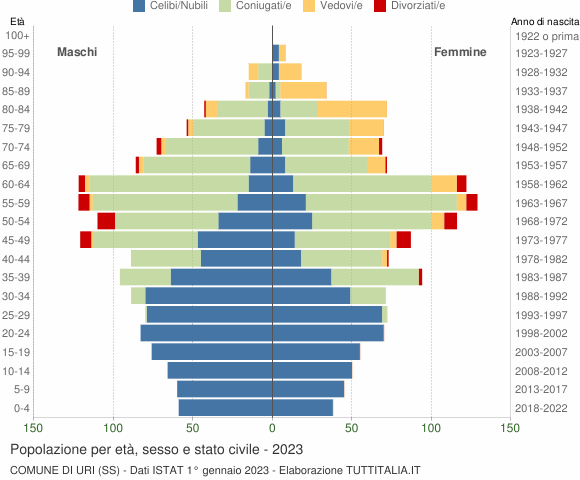 Grafico Popolazione per età, sesso e stato civile Comune di Uri (SS)
