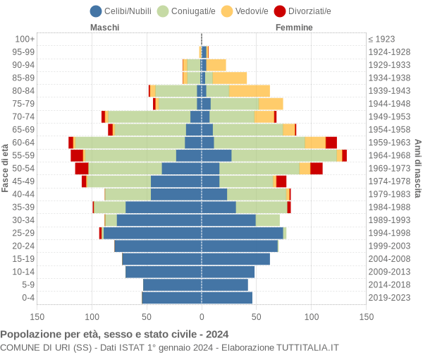 Grafico Popolazione per età, sesso e stato civile Comune di Uri (SS)