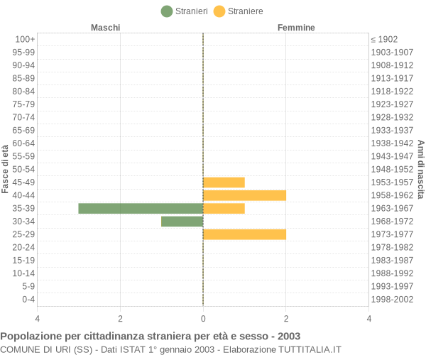 Grafico cittadini stranieri - Uri 2003