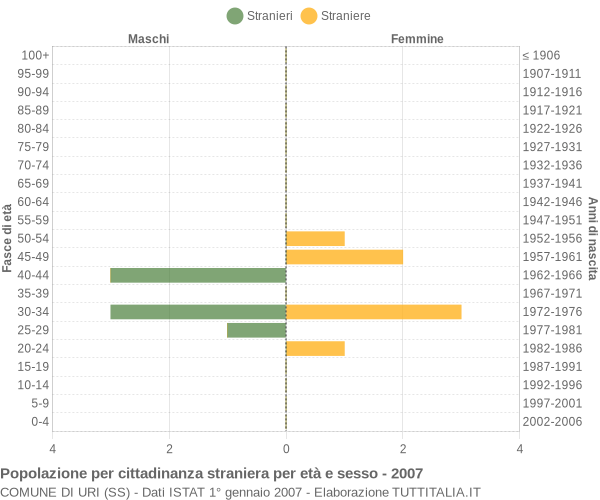 Grafico cittadini stranieri - Uri 2007