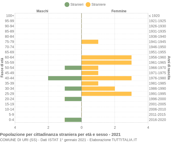 Grafico cittadini stranieri - Uri 2021