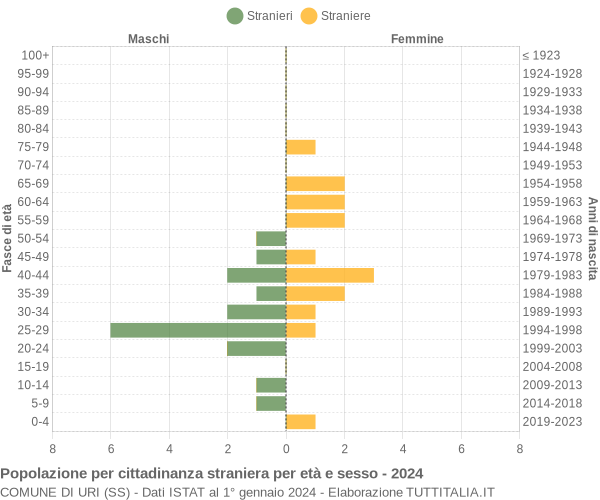 Grafico cittadini stranieri - Uri 2024