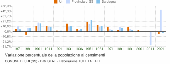 Grafico variazione percentuale della popolazione Comune di Uri (SS)