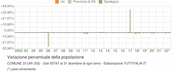 Variazione percentuale della popolazione Comune di Uri (SS)