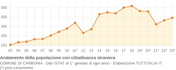 Andamento popolazione stranieri Comune di Carbonia