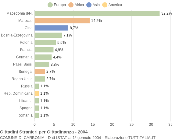 Grafico cittadinanza stranieri - Carbonia 2004