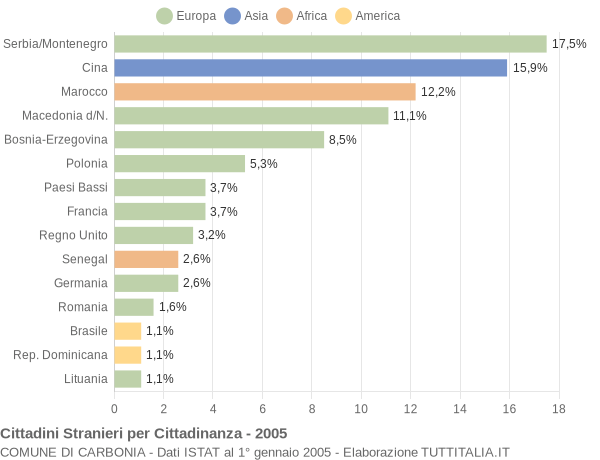 Grafico cittadinanza stranieri - Carbonia 2005