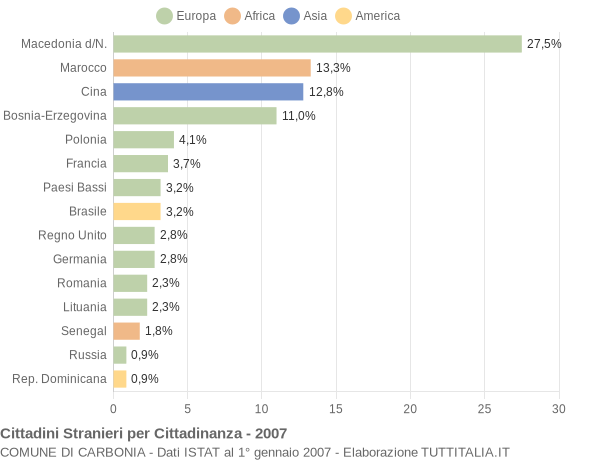 Grafico cittadinanza stranieri - Carbonia 2007