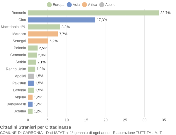 Grafico cittadinanza stranieri - Carbonia 2014