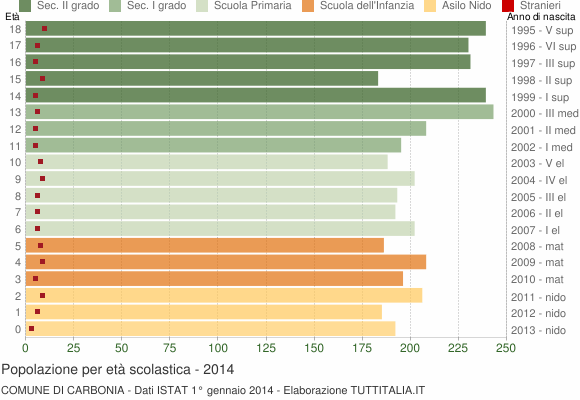 Grafico Popolazione in età scolastica - Carbonia 2014