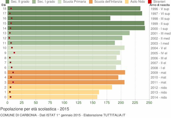 Grafico Popolazione in età scolastica - Carbonia 2015