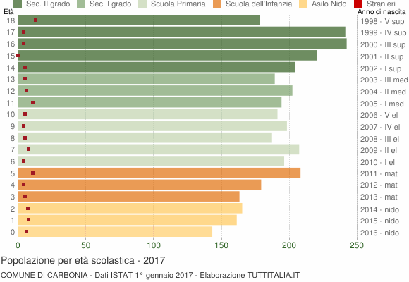 Grafico Popolazione in età scolastica - Carbonia 2017