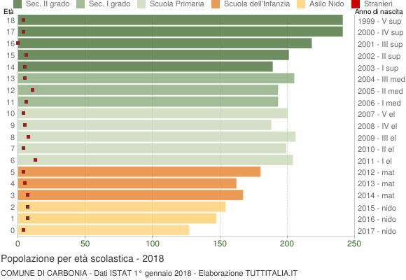 Grafico Popolazione in età scolastica - Carbonia 2018