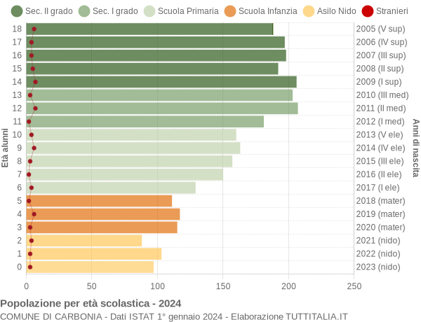 Grafico Popolazione in età scolastica - Carbonia 2024