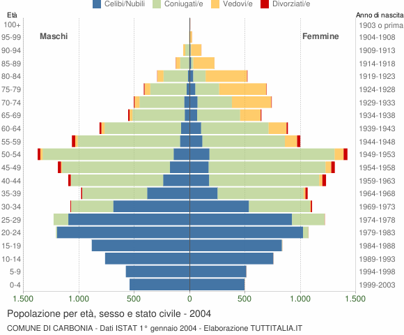 Grafico Popolazione per età, sesso e stato civile Comune di Carbonia