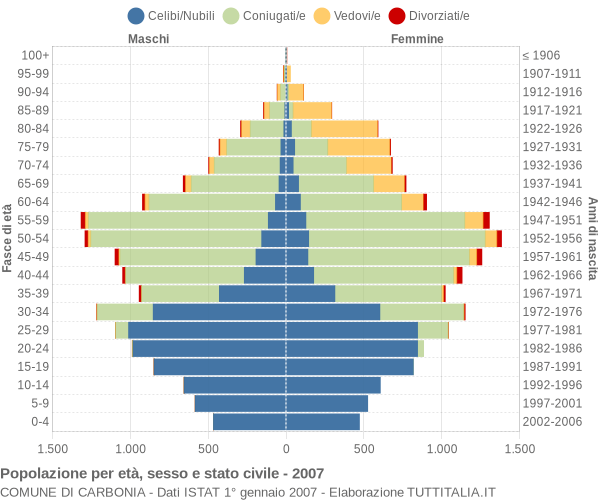 Grafico Popolazione per età, sesso e stato civile Comune di Carbonia