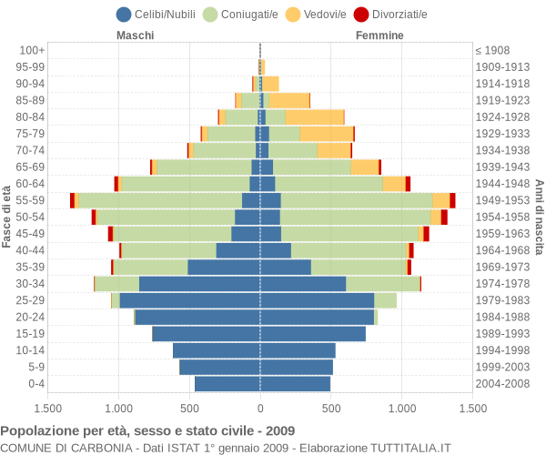 Grafico Popolazione per età, sesso e stato civile Comune di Carbonia