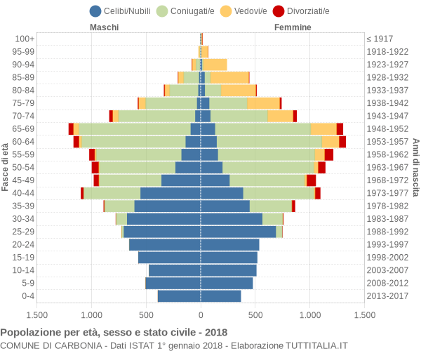 Grafico Popolazione per età, sesso e stato civile Comune di Carbonia