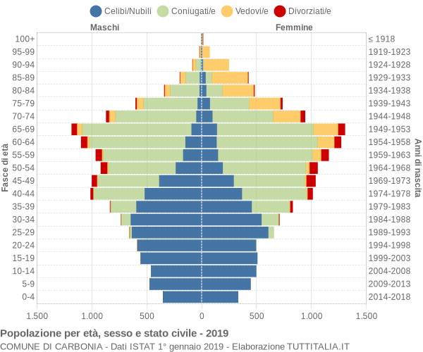 Grafico Popolazione per età, sesso e stato civile Comune di Carbonia