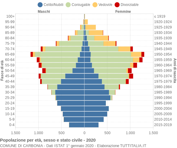 Grafico Popolazione per età, sesso e stato civile Comune di Carbonia