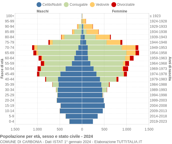 Grafico Popolazione per età, sesso e stato civile Comune di Carbonia